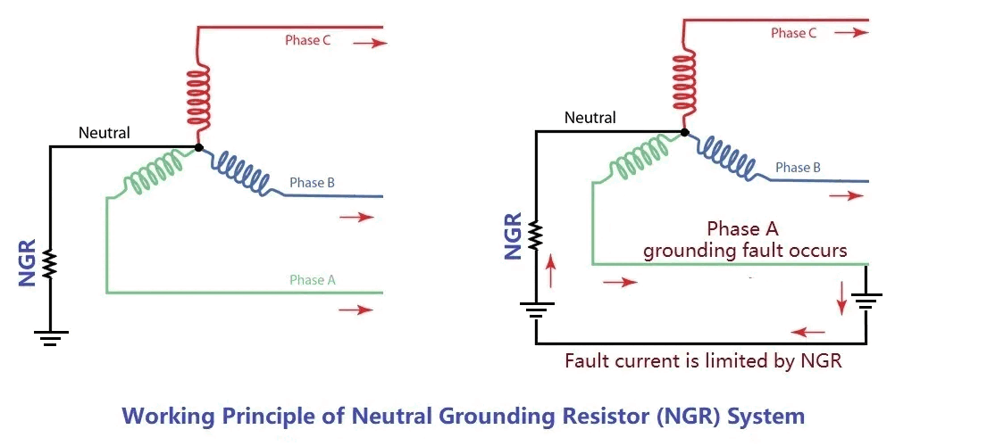 Working principle of neutral grounding resistance.gif