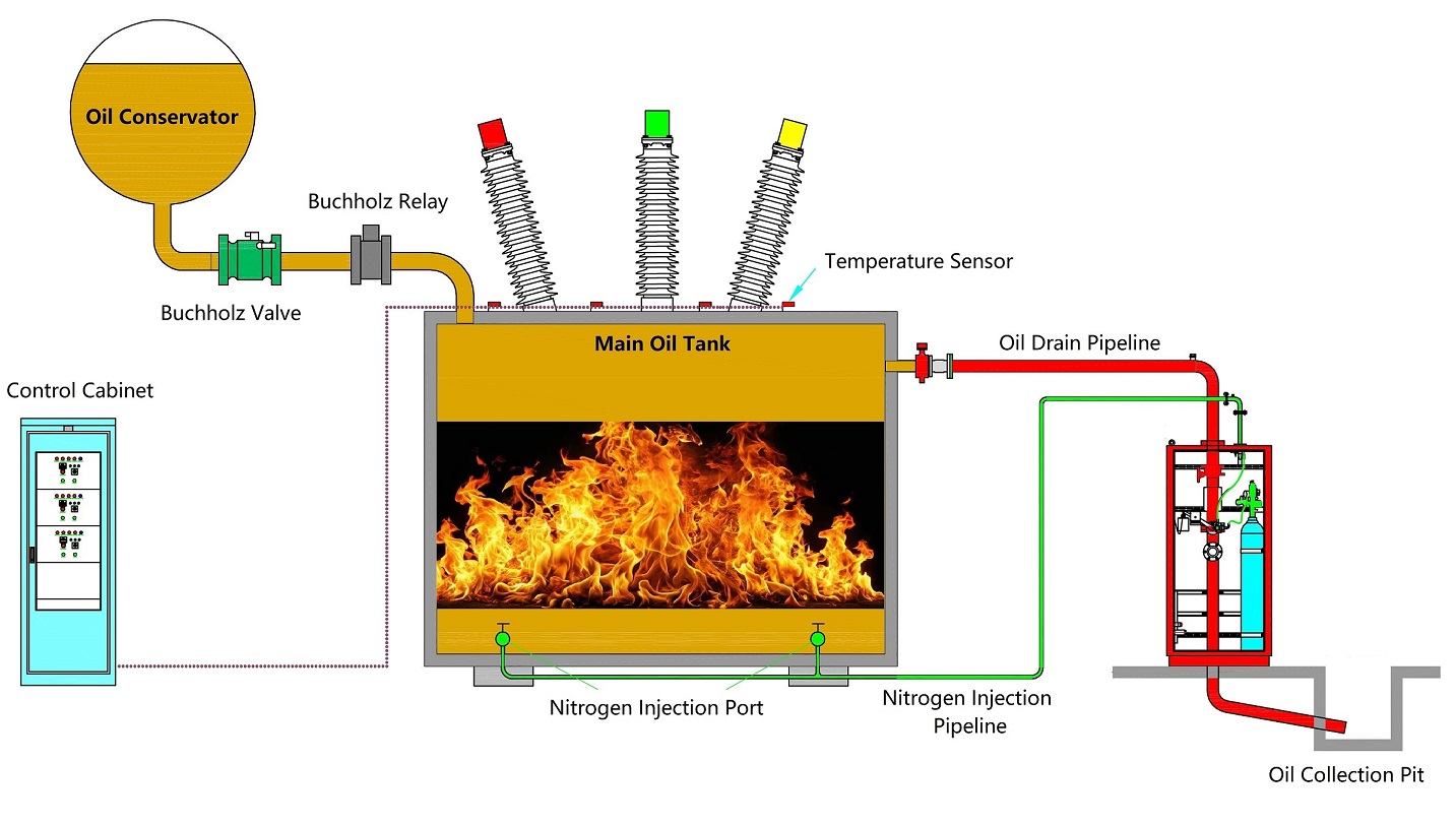 principle of Nitrogen Injection Fire Protection System (OR-NIFPS)