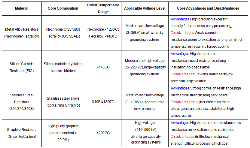 Comparison of main resistor materials and core parameters